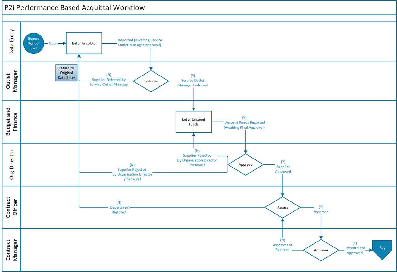 Performance Based Acquittal Workflow